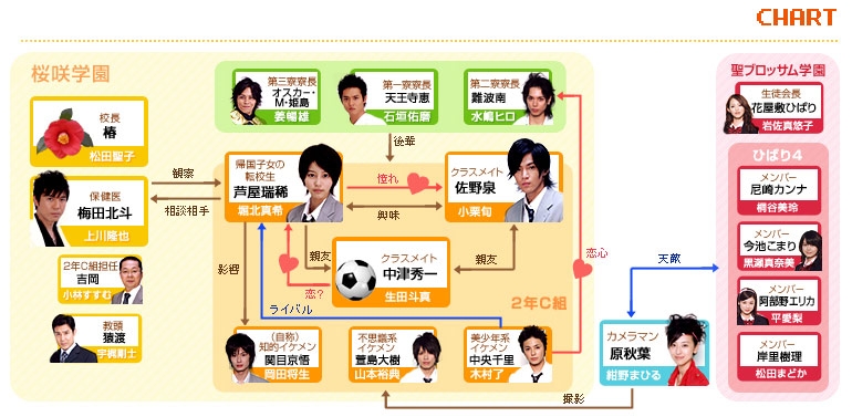 hanakimi chart   1 
hanakimi chart   ( Movies Hana Kimi  ) 1 
hanakimi chart   Movies Hana Kimi  